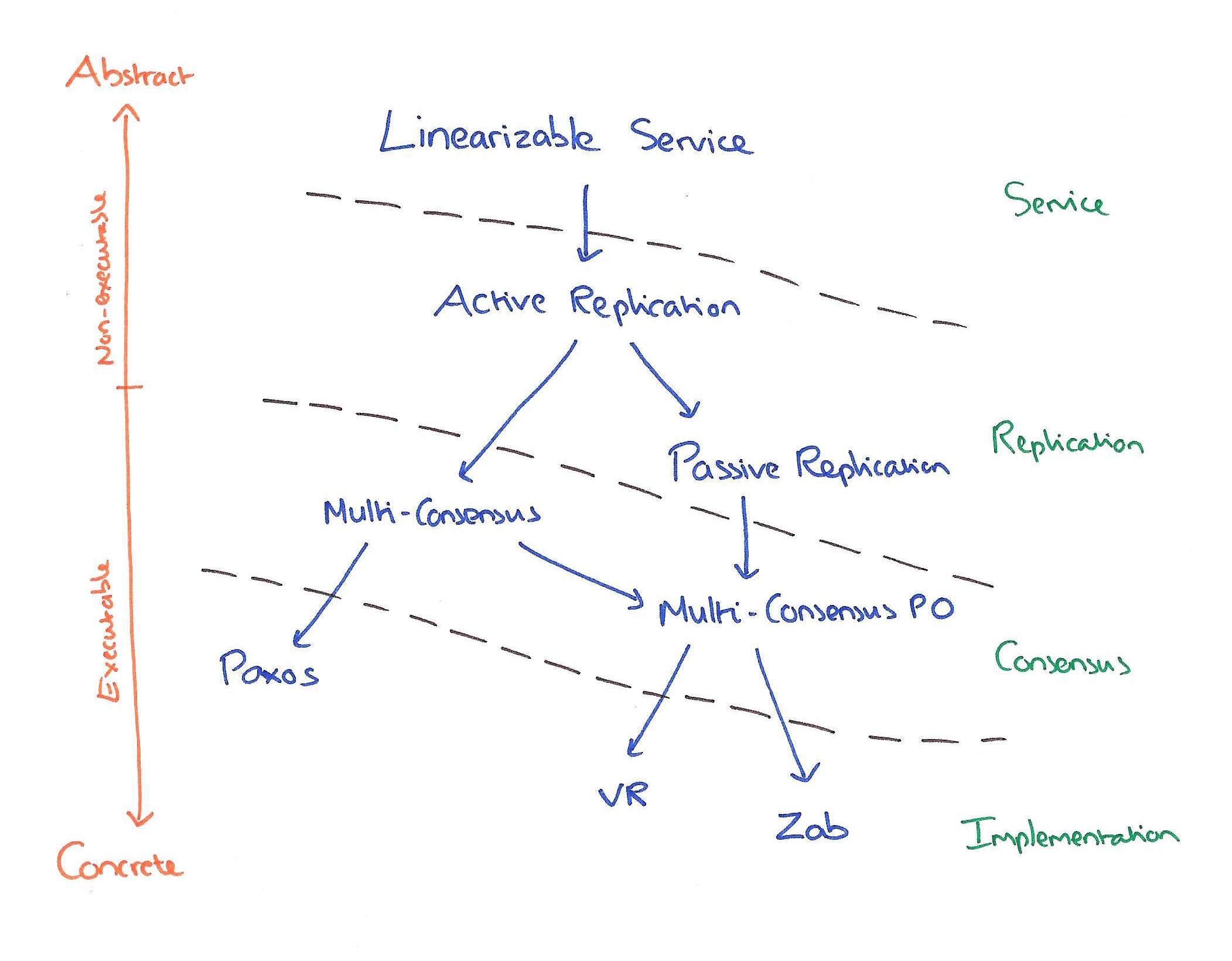 Paxos算法与Zookeeper分析,zab (zk)raft协议(etcd) 8. 与Galera及MySQL Group replication的比较 