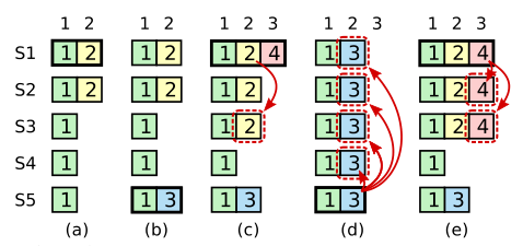 Paxos算法与Zookeeper分析,zab (zk)raft协议(etcd) 8. 与Galera及MySQL Group replication的比较 