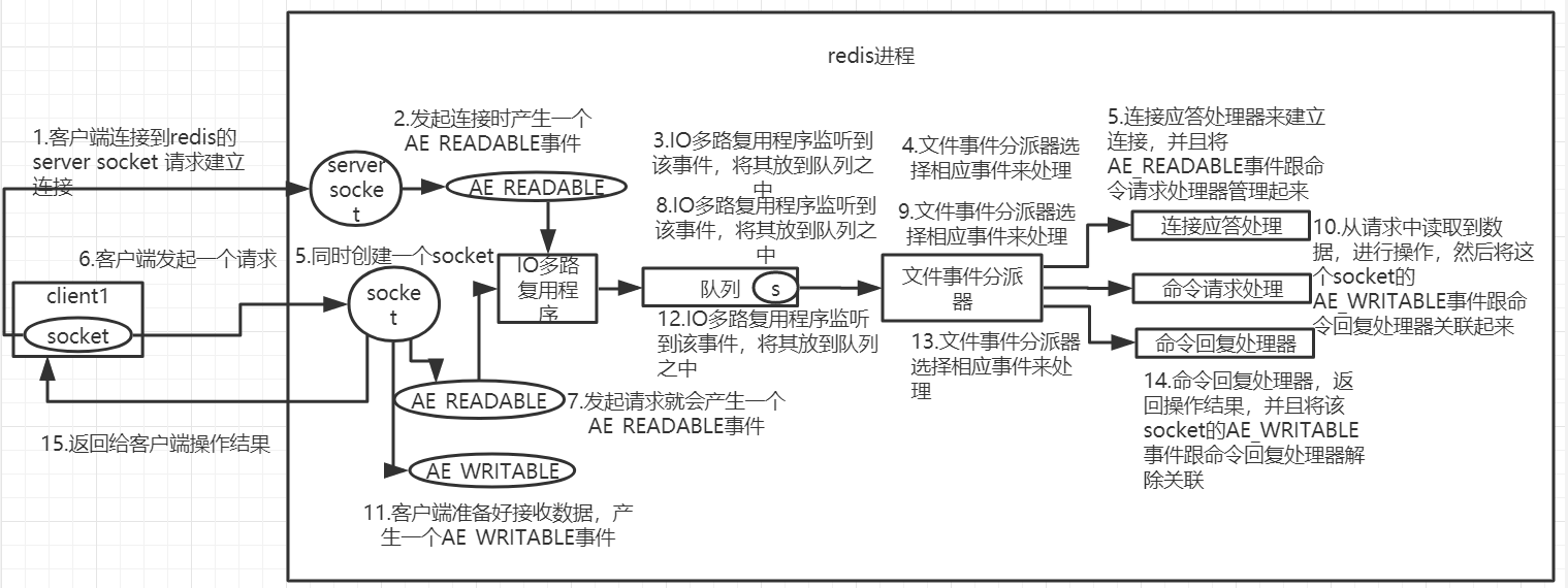 通信过程