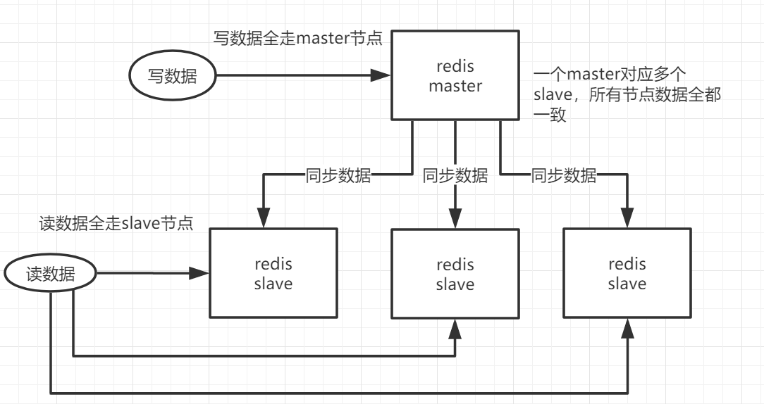 基于主从的读写分离简单示意图