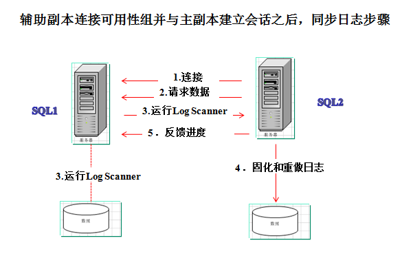 SQL Sever AlwaysOn的数据同步原理