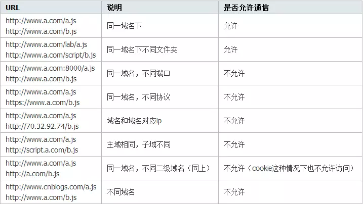 Nginx跨域及Https配置第1张