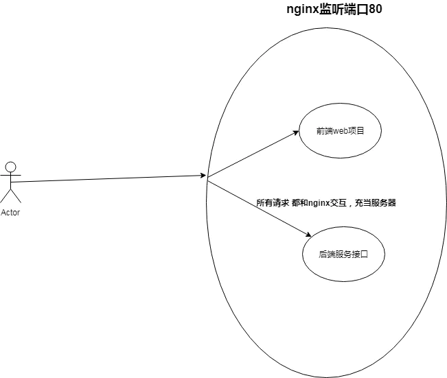 Nginx跨域及Https配置第4张