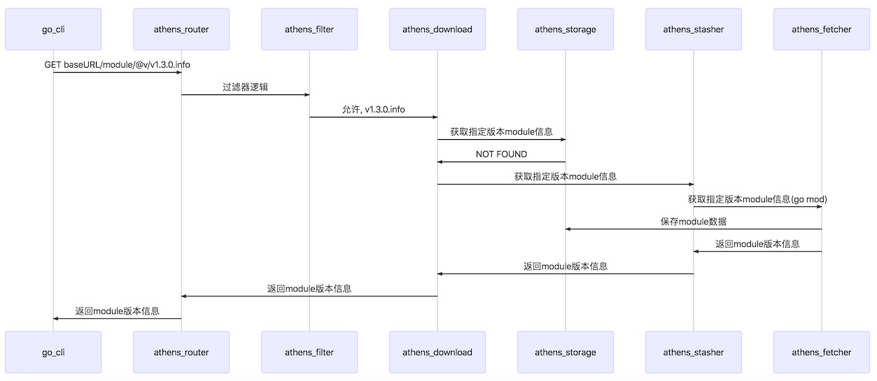 GET baseURL/module/@v/version.info时序图