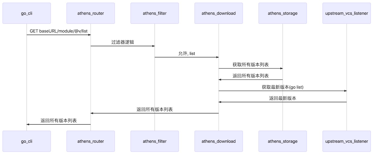 GET baseURL/module/@v/list时序图