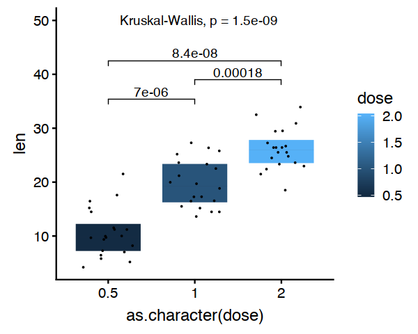 Ggplot的boxplot添加显著性 Add P Values And Significance Levels To Ggplots 方差分析 Life Intelligence 博客园