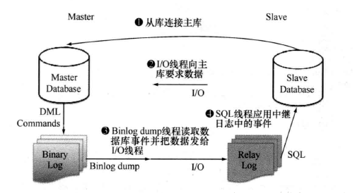 Linux Centos下MySQL主从Replication同步配置（一主一从） 