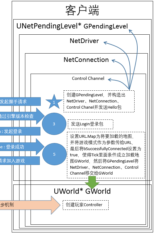 UE3客户端加入DS过程第2张