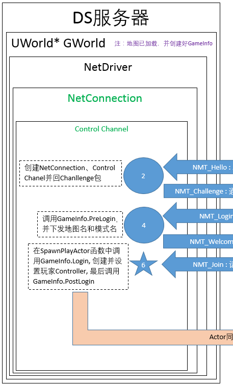 UE3客户端加入DS过程第1张