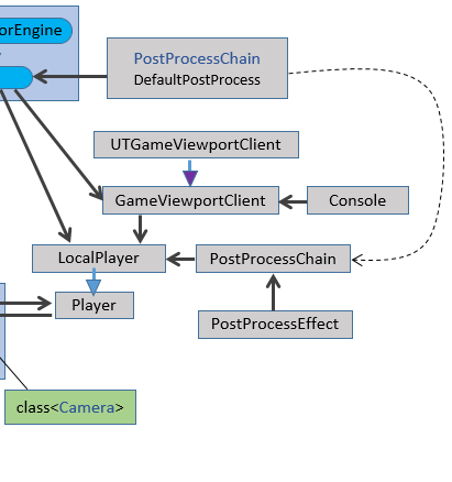 UE3客户端服务器GamePlay框架