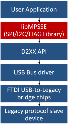 FTDI通用转USB芯片简述第1张