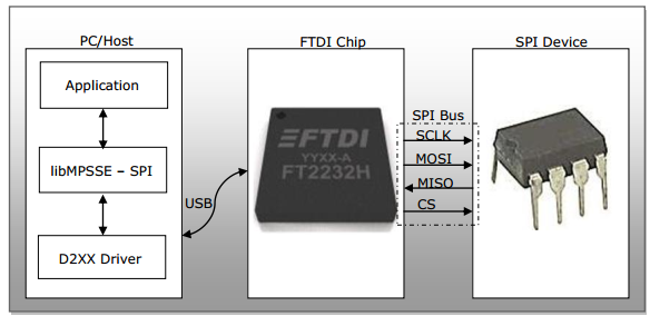 FTDI通用转USB芯片简述第2张