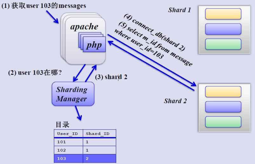 Подключение к postgresql. C подключение к БД. Архитектура POSTGRESQL. Master slave репликация. Sharding базы данных.