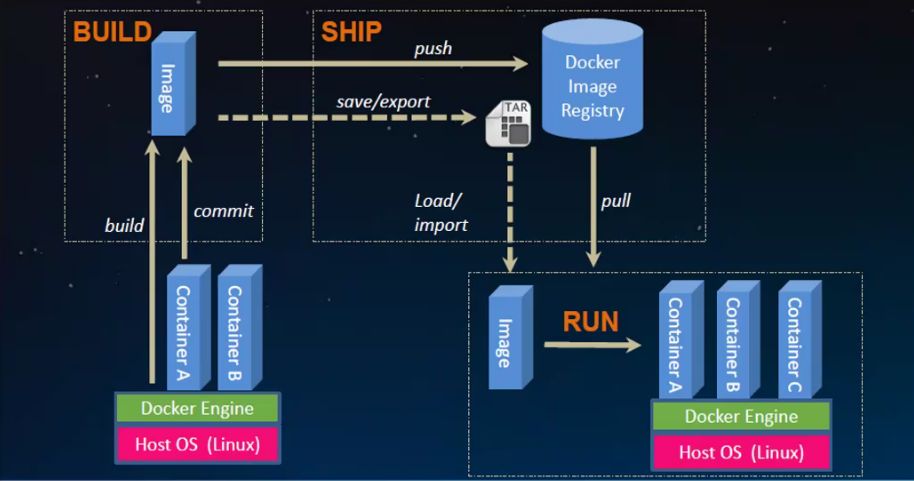 Docker容器技术基础入门篇第4张
