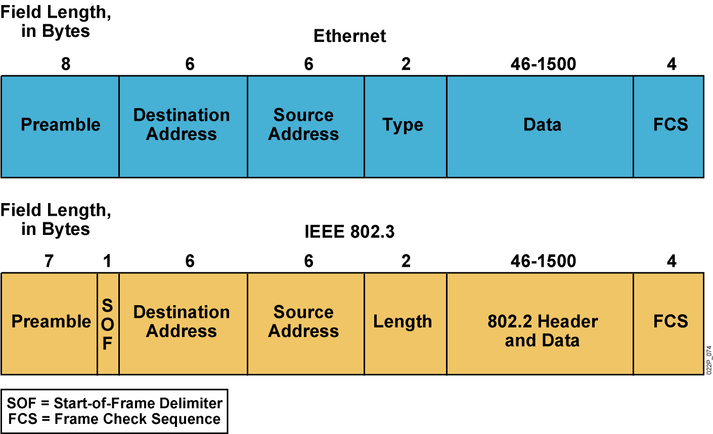 Кадры фреймы. Ethernet 802.3 Заголовок. Ethernet IEEE 802.3. Ethernet фрейм 802.3. Структура кадра Ethernet.