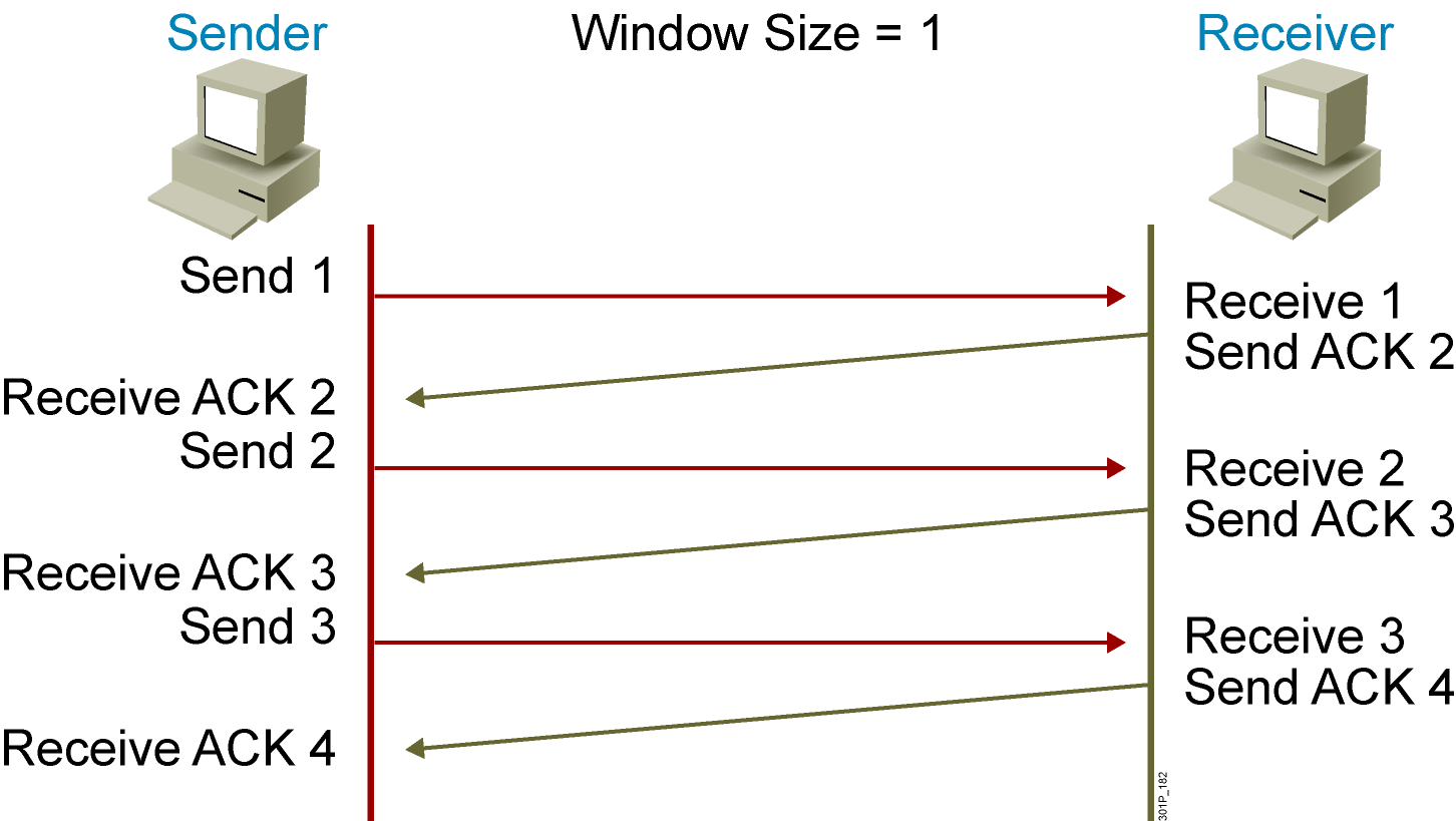 Received ack. Окно в TCP. TCP ACK. TCP Window. Windows Size.