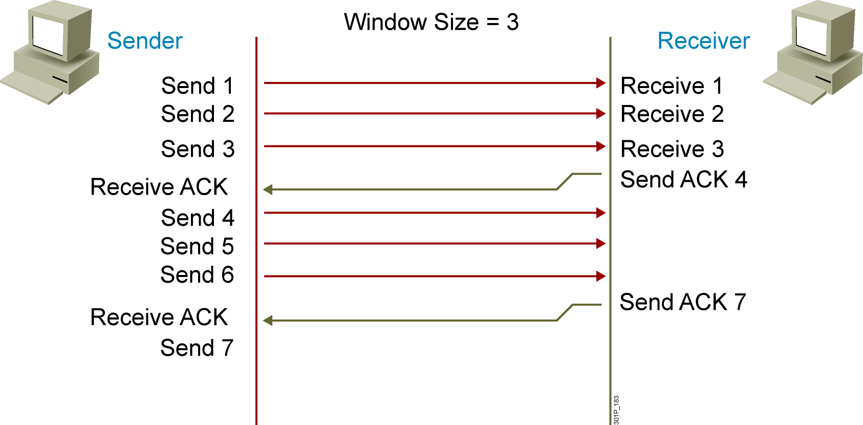 Windows size. Окно в TCP. Window Size TCP. Sending ACK to что это. Windowing Window Size = 3.