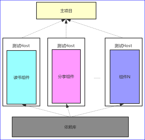 支持单独调试的组件化