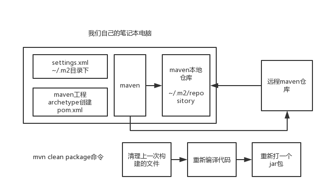 maven体系结构图.png