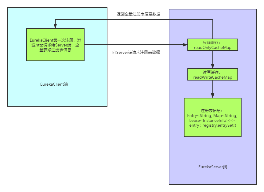 04_EurekaClient registry whole amount crawl logic .png