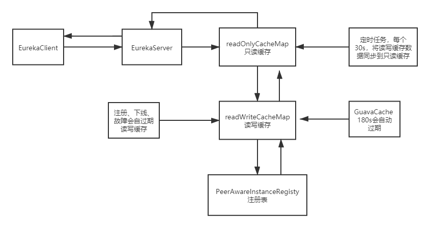 05_EurekaServer多节缓存过期机制.png