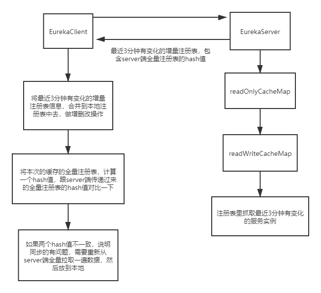 06_EurekaClient增量抓取注册表流程.png