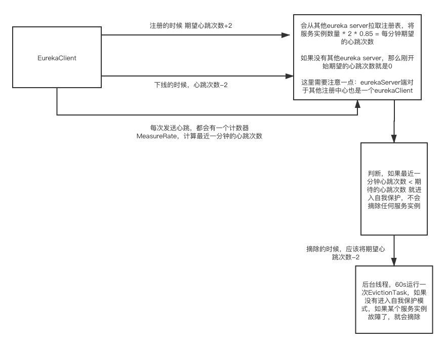 08_注册中心自我保护机制原理流程图.png