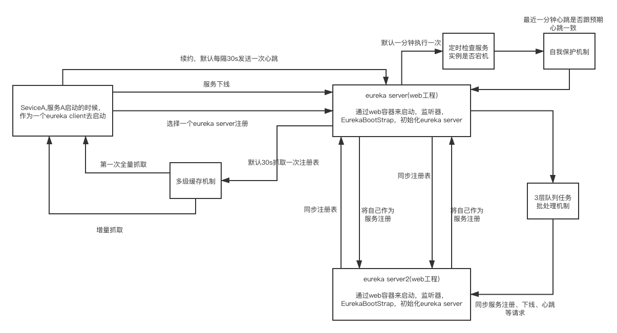 【一起学源码-微服务】Nexflix Eureka 源码十三：Eureka源码解读完结撒花篇~！