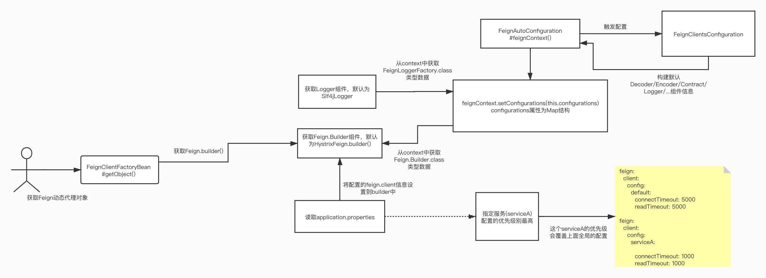 02_Feignダイナミックビルドプロセス_1_-Feign.builder__エージェントコンストラクト.JPG