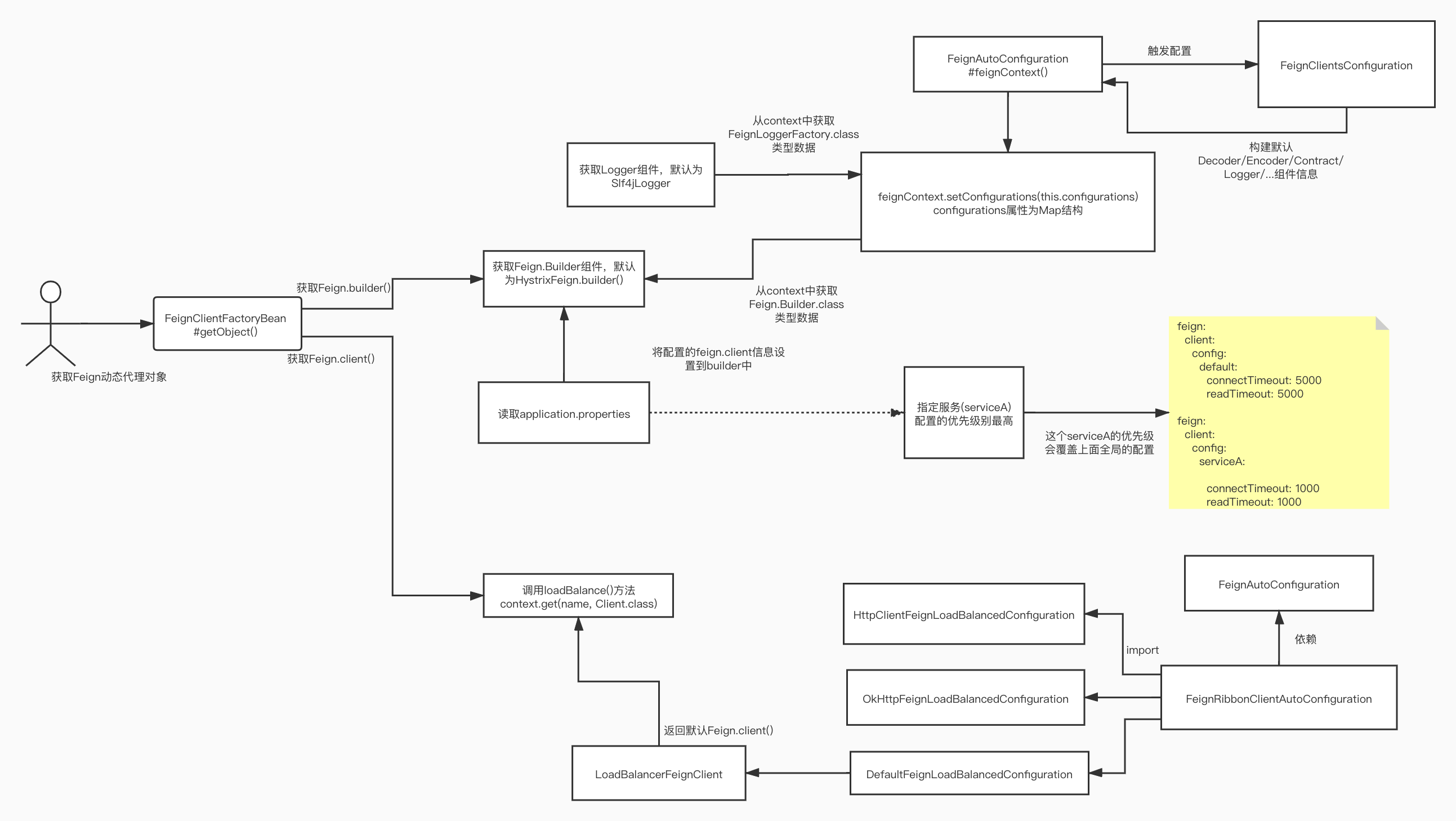 03_Feign dynamic build process _2_-Feign.client__ agent construct .jpg