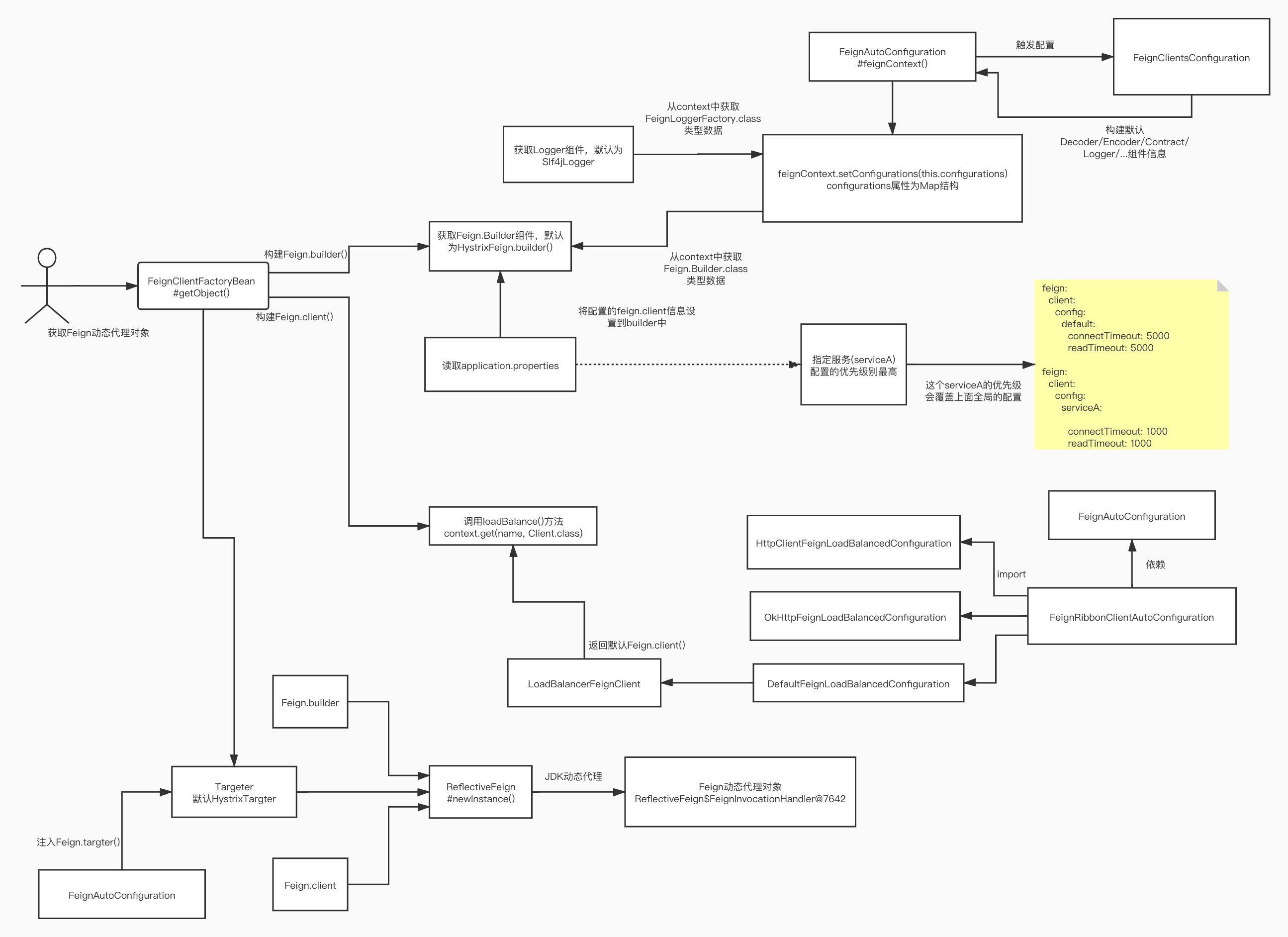 04_Feign dynamic proxy building process _3_- JDK dynamic proxy generation based on the principle .jpg