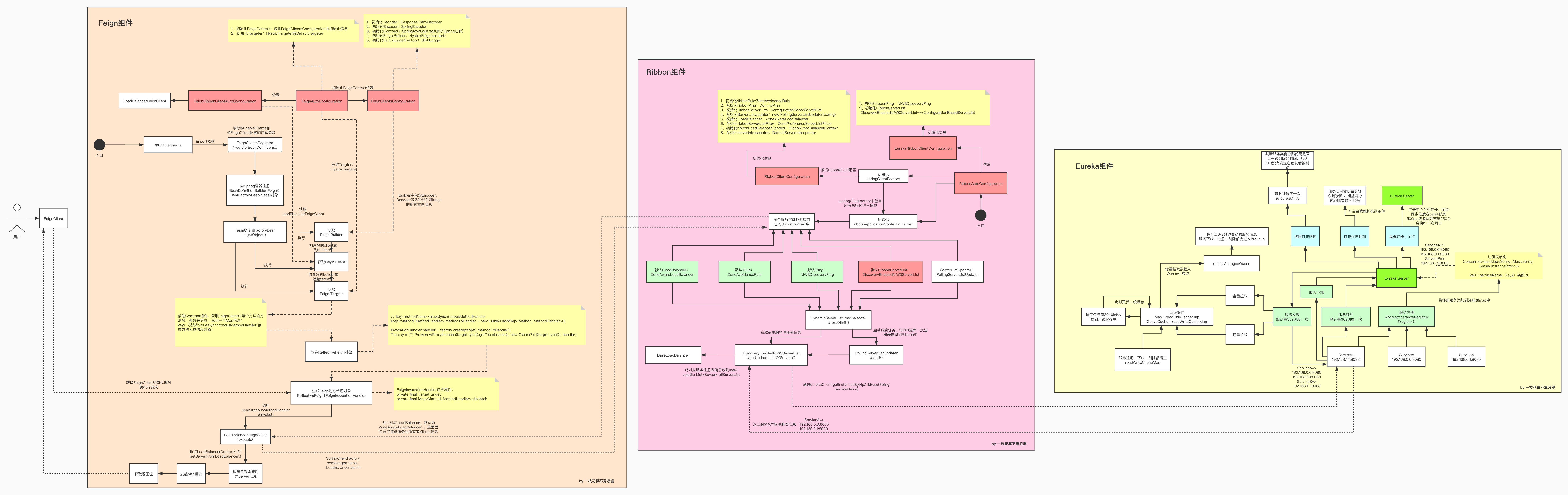 Feign_Ribbion_Eureka互相调用过程 _1_.jpg