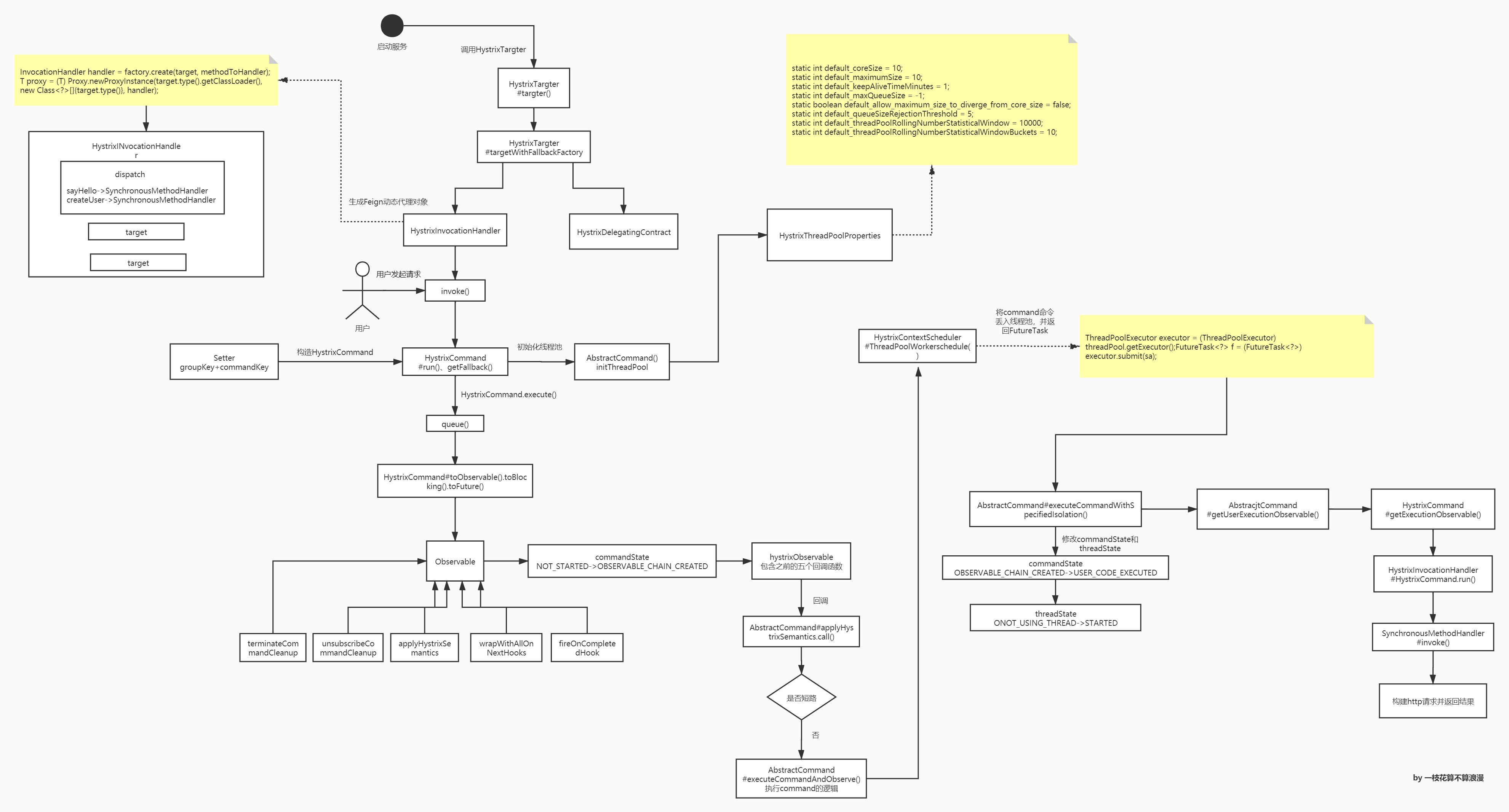 Hystrix线程池创建过程及线程调用原理.jpg