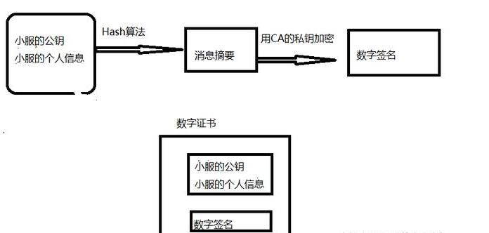 并且,最后还会把原来没hash算法之前的信息和数字签名合并在一起,形成