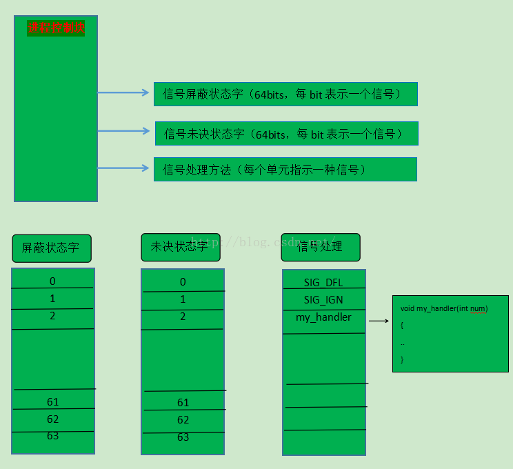 linux信号--阻塞与未决第1张