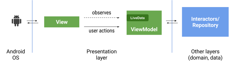 Typical interaction of entities in an app built with Architecture Components