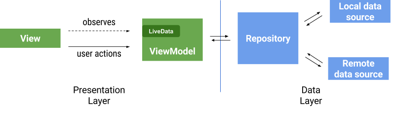 Observer pattern in the UI and callbacks in the data layer