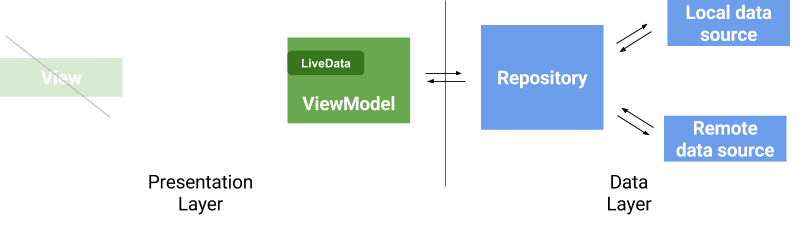 The activity is nished but the ViewModel is still around