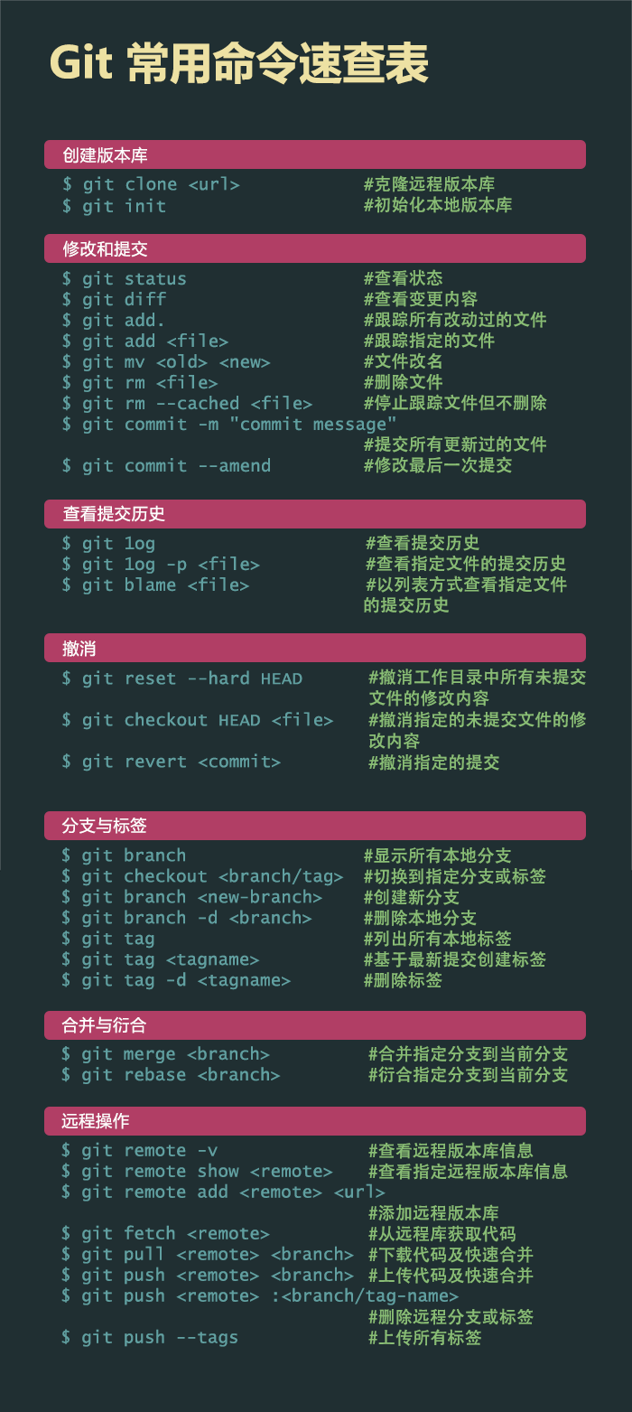 Git 常用命令速查表