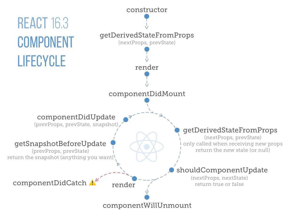 State components. Жизненные циклы реакт компонентов. Схема жизненного цикла React component. Диаграмма жизненного цикла компонента React. Жизненный цикл реакт 16.