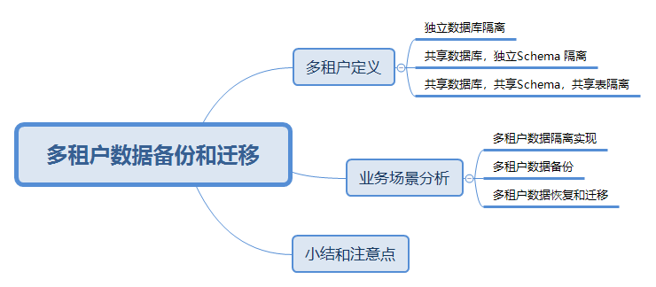 工作日誌，多租戶模式下的資料備份和遷移