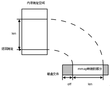 mmap schematic