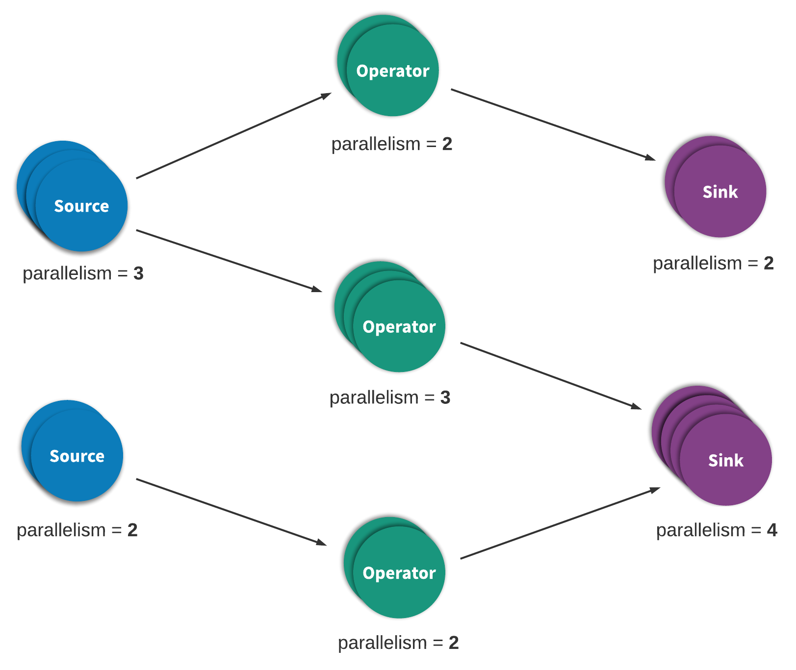 A typical Heron processing topology