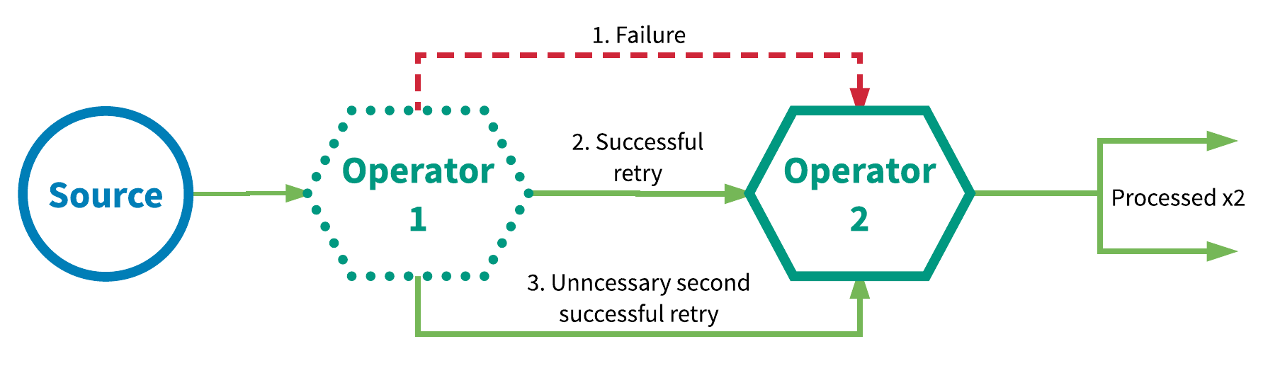 At-least-once processing semantics