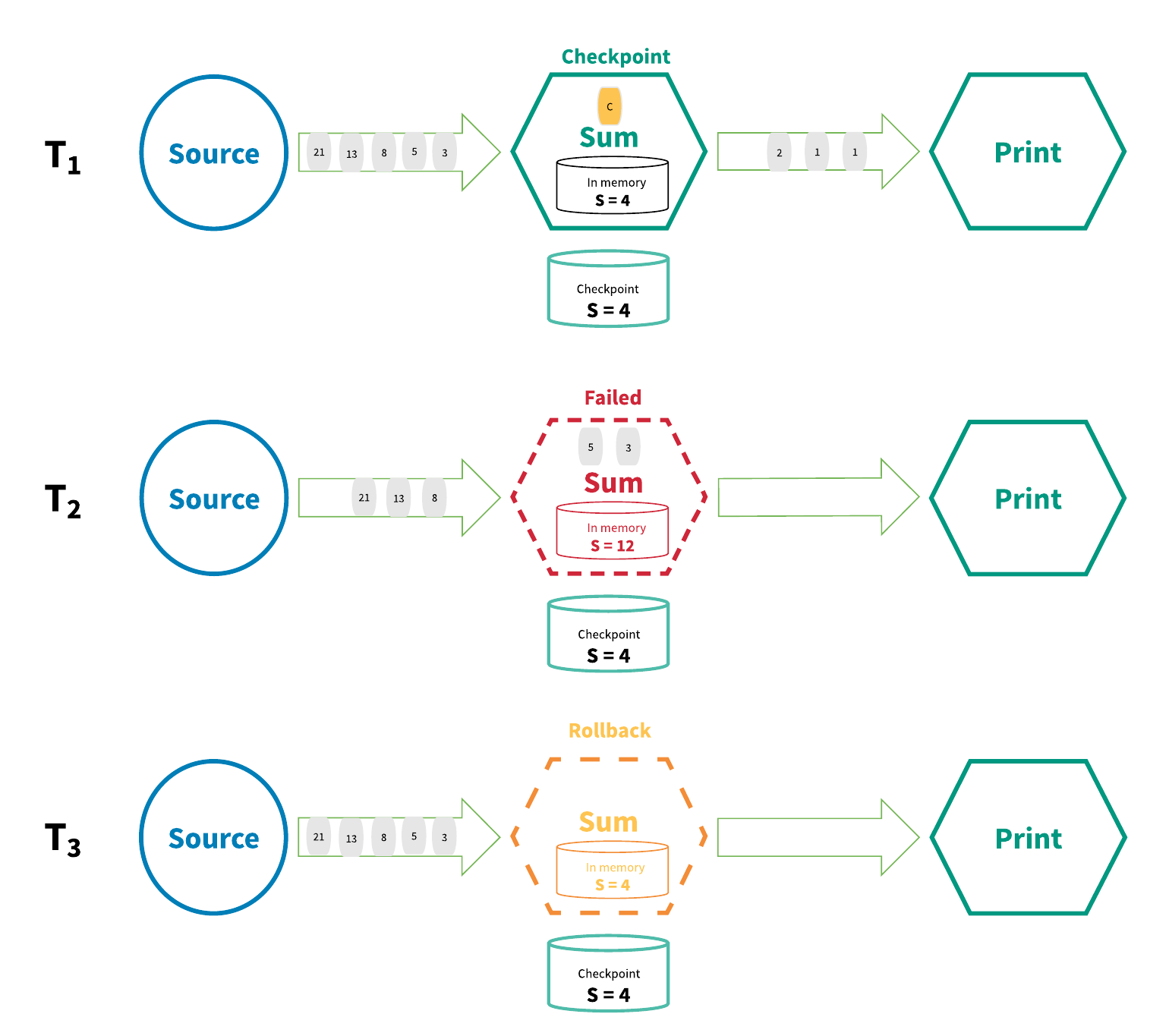 Distributed snapshot