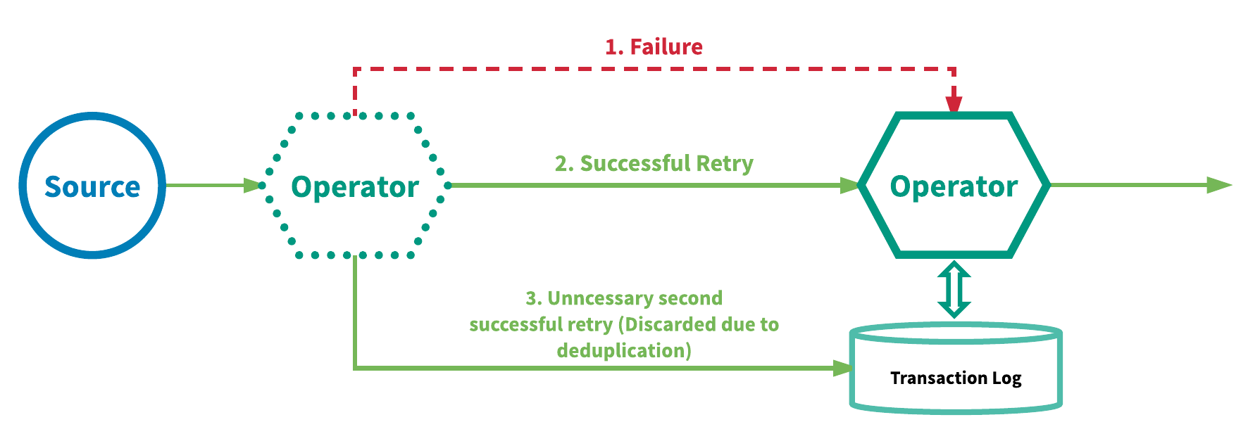 At-least-once delivery plus deduplication