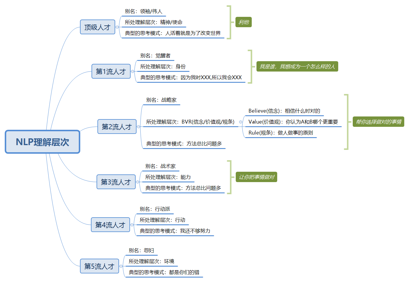 Nlp理解层次 思维导图 的博客 Csdn博客