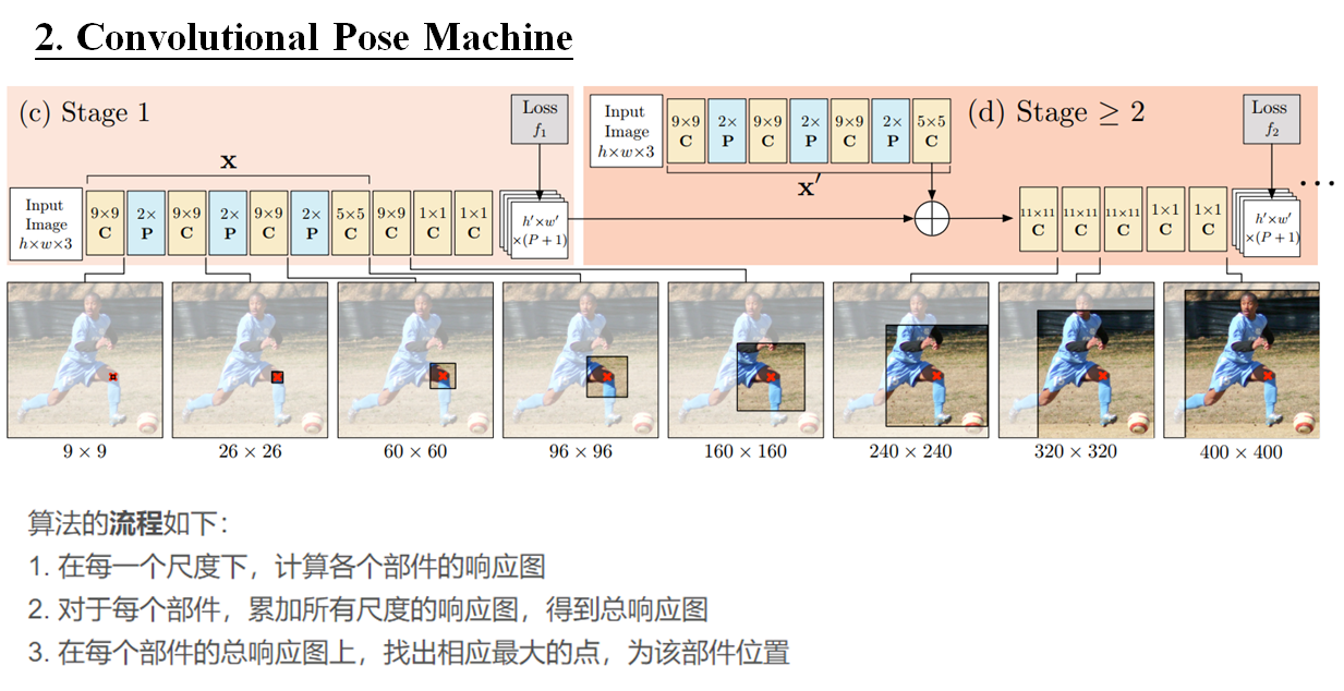 Pose machines: Articulated pose estimation via inference machines (ECCV  2014)