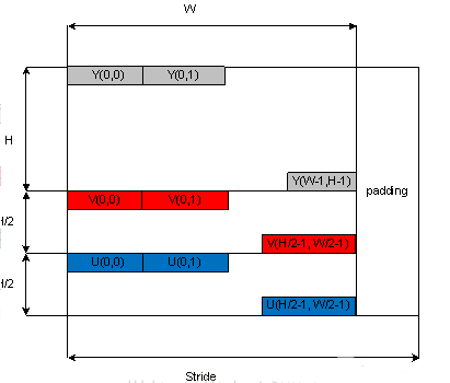 <span role="heading" aria-level="2">图像基础知识之YUV