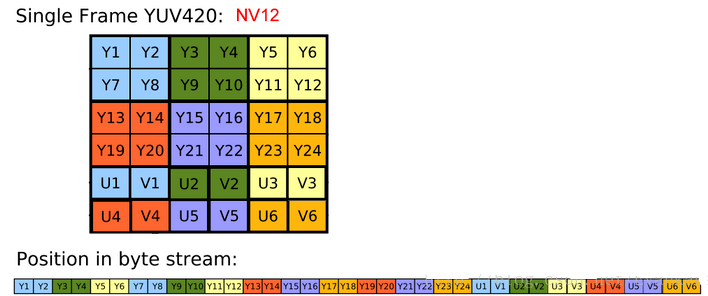 <span role="heading" aria-level="2">图像基础知识之YUV